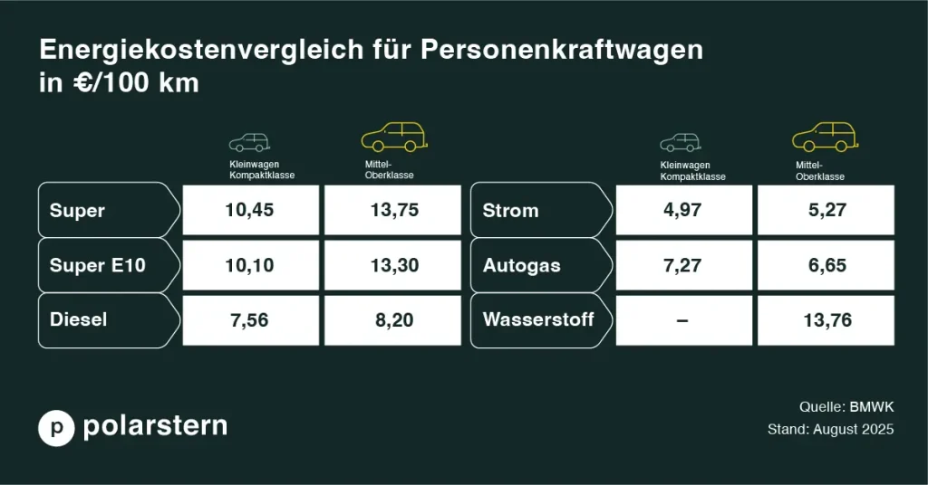 „Energievergleich pro 100 km: Diesel bleibt zwar effizienter, doch durch die höhere CO₂-Abgabe wird der Preisvorteil gegenüber Benzin immer kleiner.“