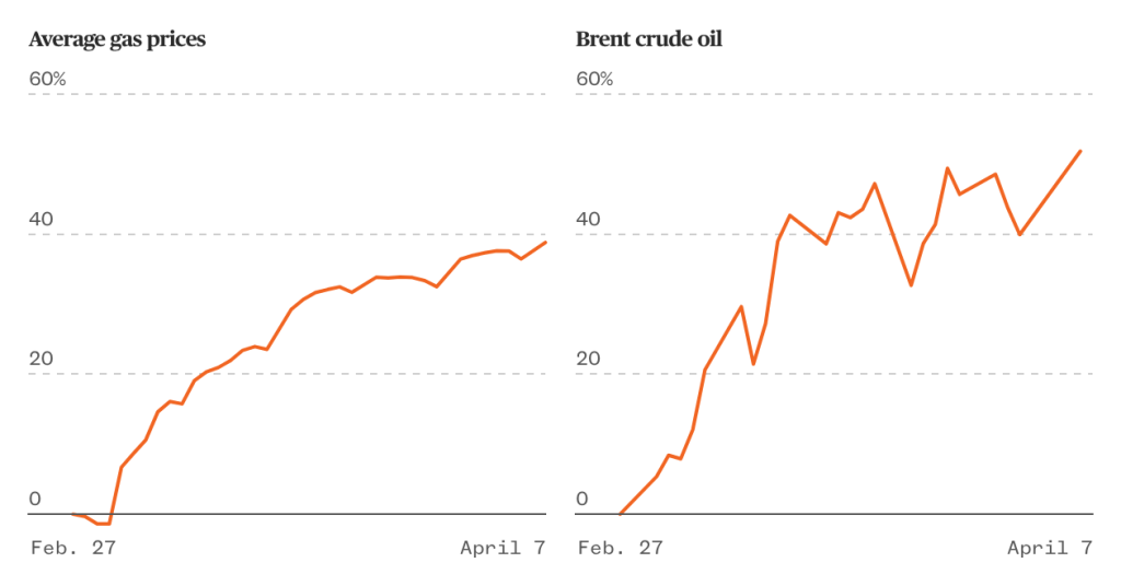 Oil prices dropped sharply after the announcement of the Iran ceasefire on April 7, 2026, as markets reacted positively to the prospect of restored safe passage through the Strait of Hormuz.