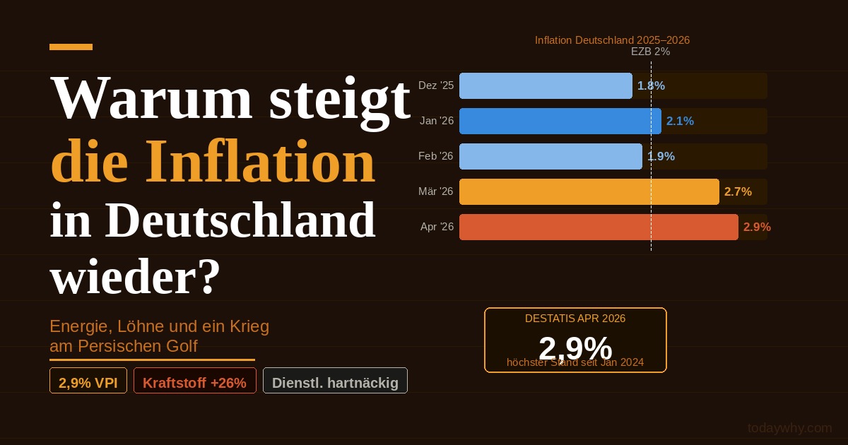 Warum steigt die Inflation in Deutschland wieder?