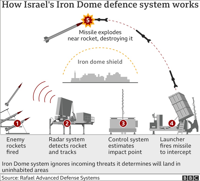 The US Army purchased Iron Dome batteries for its own forces — a small ally's system adopted by the world's largest military