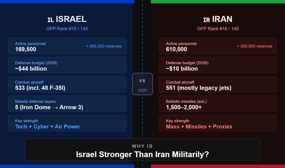 Why is Israel stronger than Iran militarily? A 2026 full comparison