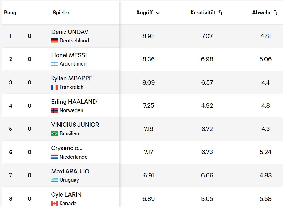 Rangliste der besten Spieler