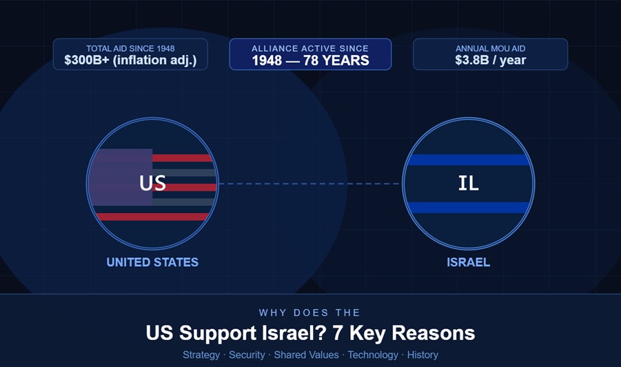 Why does the US support Israel? 7 Key reasons behind a 78-year alliance