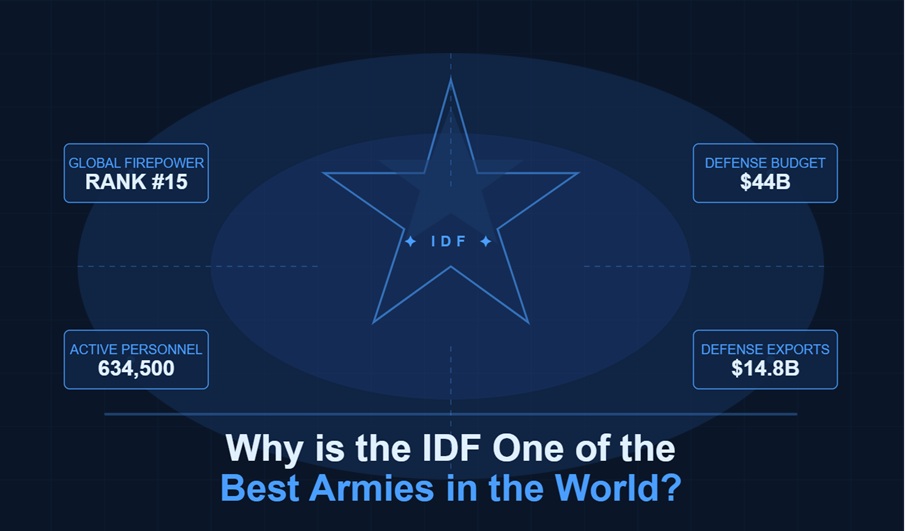 Why is the IDF considered one of the best armies in the world?
