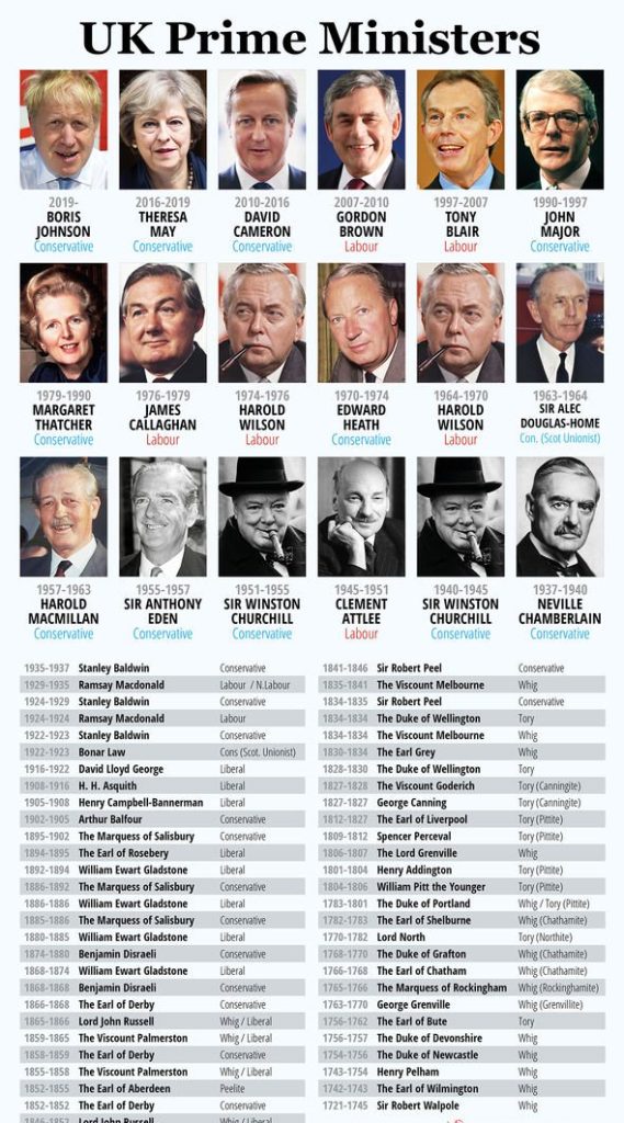 Why Does the UK Have So Many Prime Ministers? Explained 3 royal news uk prime minister queen 2666378 e1782070995501