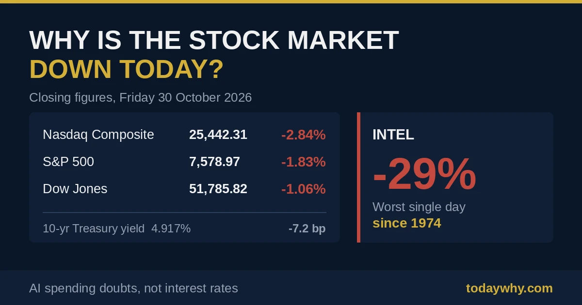 Why is the stock market down today - Nasdaq closed down 2.84 percent on 30 October 2026 as Intel fell 29 percent
