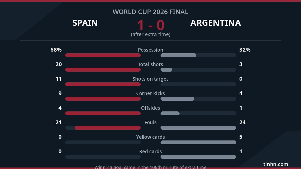 Why Argentina lost in World Cup 2026 Final?