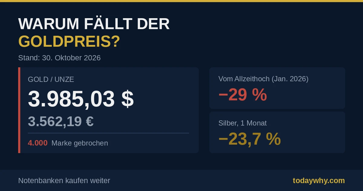 Warum fällt der Goldpreis - Gold am 30. Oktober 2026 bei 3.985 Dollar und 3.562 Euro je Unze, 29 Prozent unter dem Allzeithoch