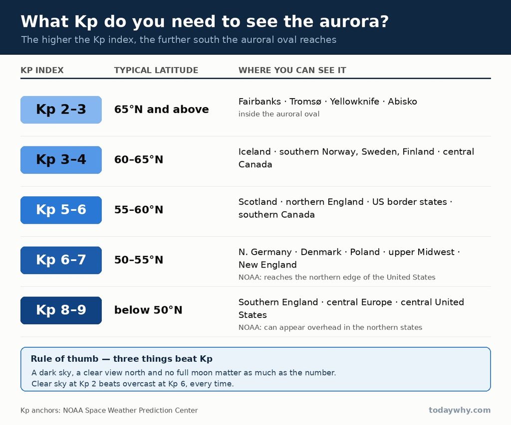 Where can you see the Northern Lights? Best places, Months and Times 2 Kp index needed to see the northern lights by latitude — from Kp 2 inside the auroral oval to Kp 8-9 in central Europe and the central United States