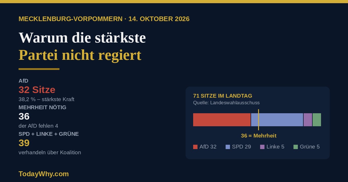AfD Mecklenburg-Vorpommern – 32 von 71 Sitzen, Mehrheit liegt bei 36, SPD Linke und Grüne kommen zusammen auf 39