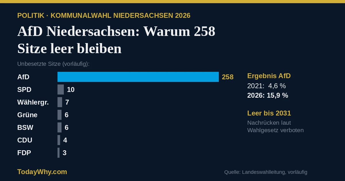 AfD Niedersachsen: 258 unbesetzte Sitze nach der Kommunalwahl 2026