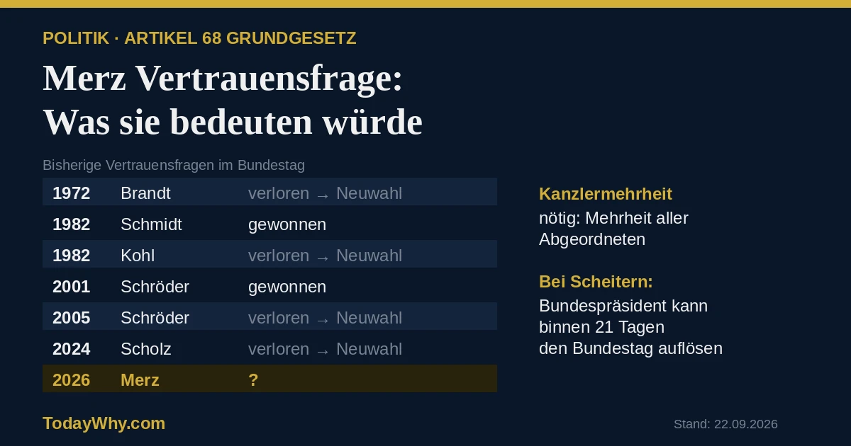 Merz Vertrauensfrage: bisherige Vertrauensfragen im Bundestag 1972 bis 2024