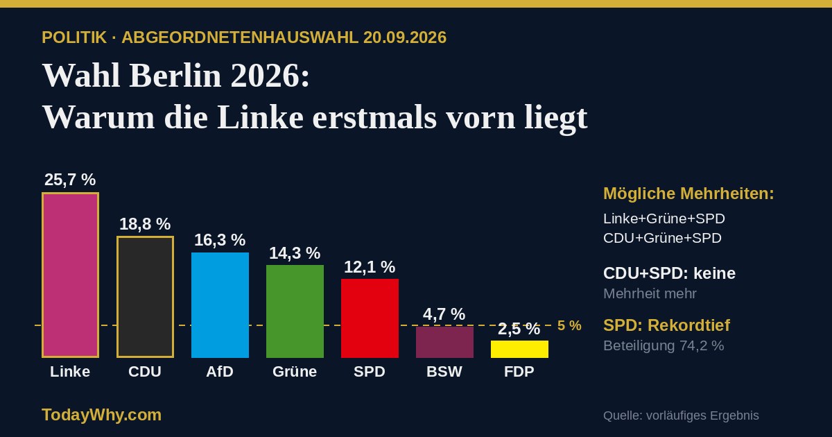 Wahl Berlin 2026 Ergebnis: Linke 25,7 %, CDU 18,8 %, AfD 16,3 %