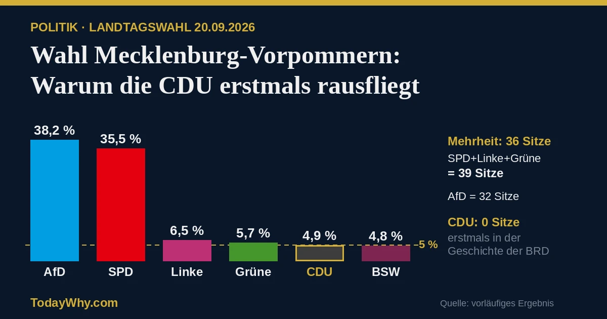 Wahl Mecklenburg-Vorpommern 2026 Ergebnis: AfD 38,2 %, SPD 35,5 %, CDU 4,9 %
