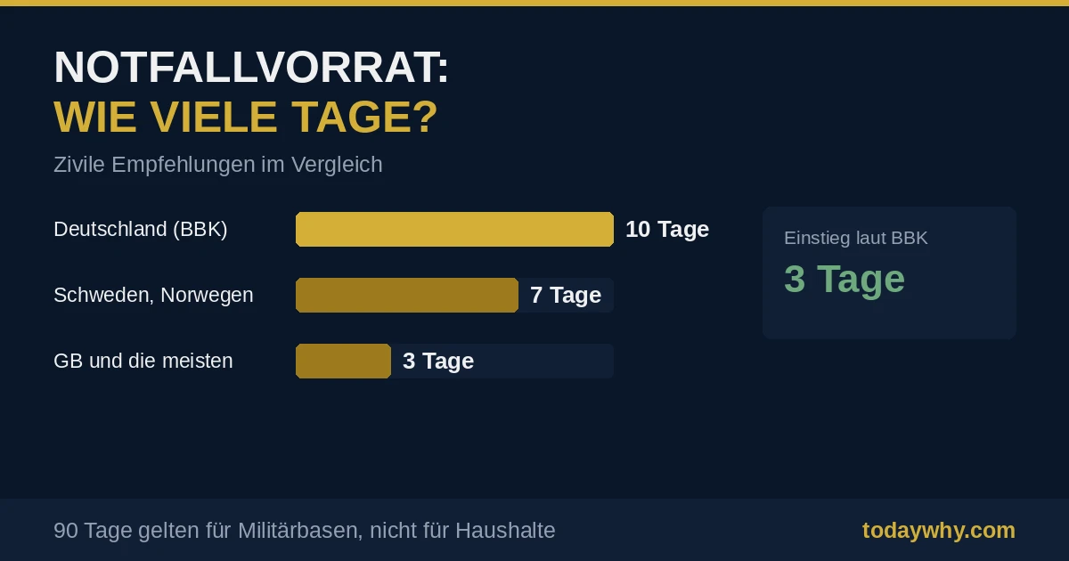 Warum Regierungen zur Vorratshaltung auffordern - Notfallvorrat Liste, BBK empfiehlt zehn Tage, Großbritannien 72 Stunden