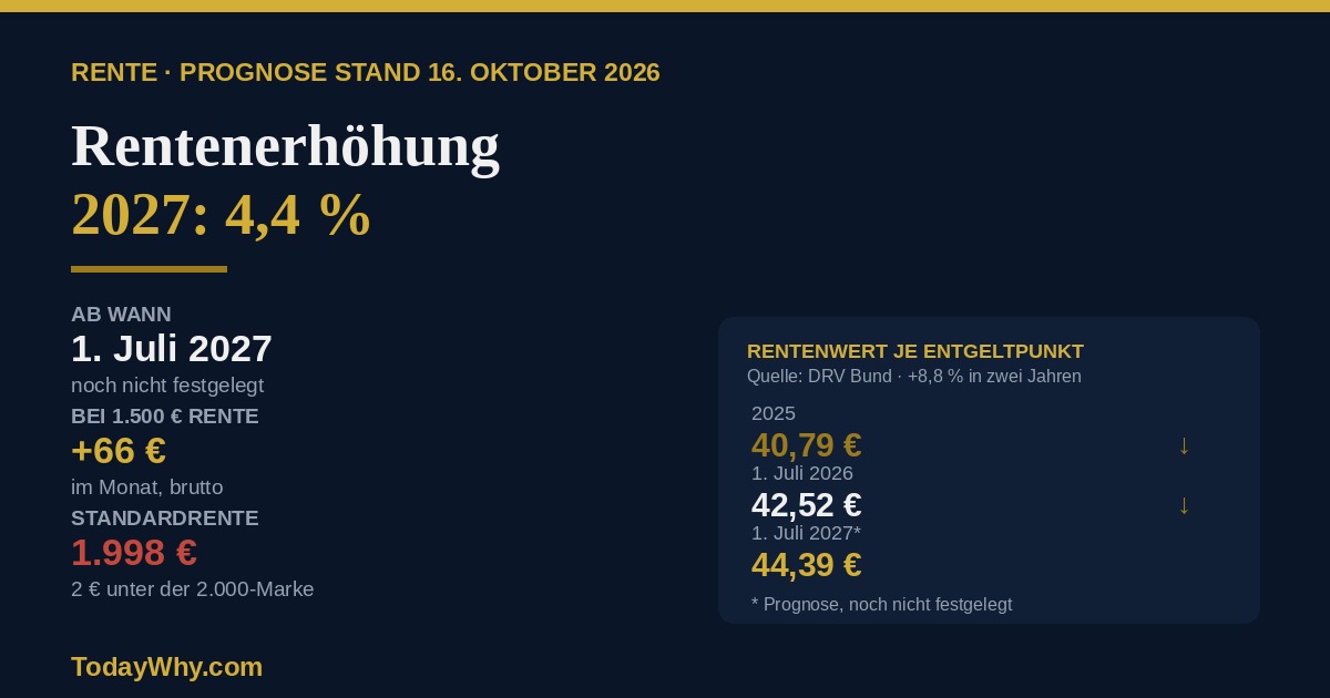Rentenerhöhung 2027 um 4,4 Prozent – Rentenwert steigt von 42,52 auf 44,39 Euro, bei 1.500 Euro Rente rund 66 Euro mehr im Monat