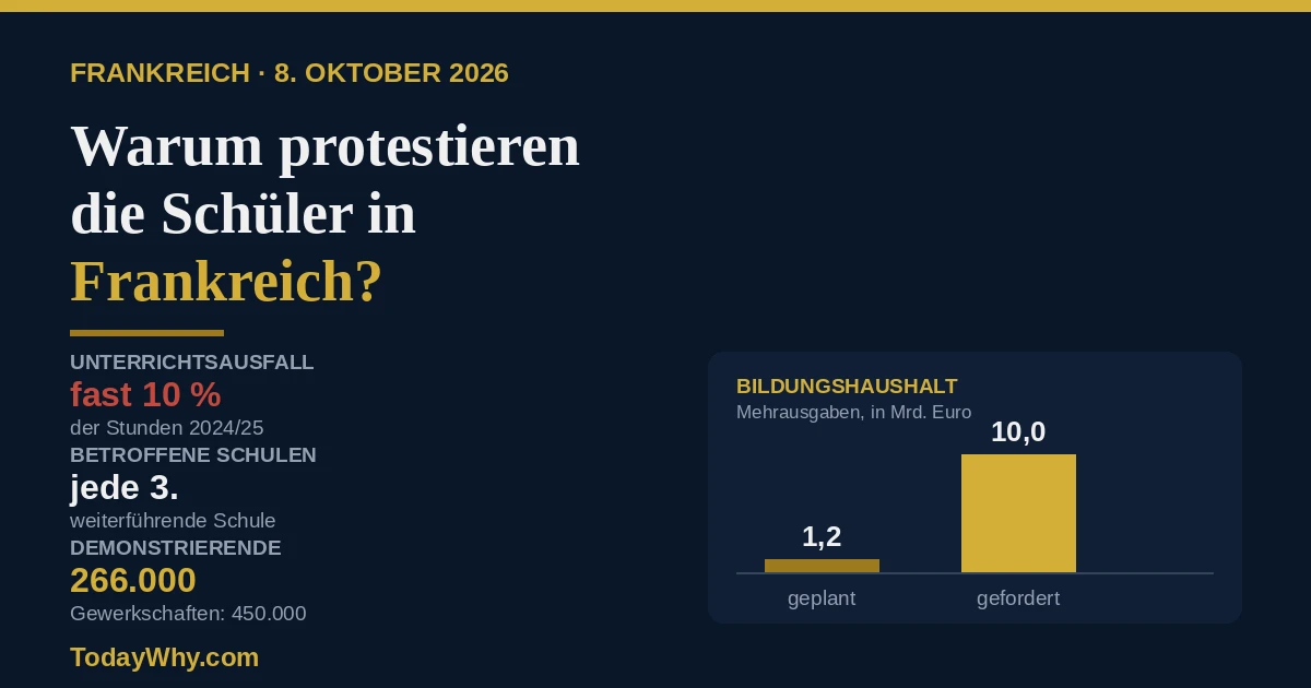 Warum protestieren die Schüler in Frankreich – fast 10 Prozent Unterrichtsausfall, jede dritte Schule betroffen, 1,2 statt 10 Milliarden Euro für Bildung
