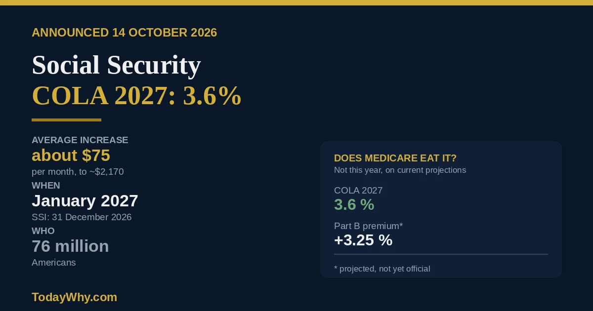 Social Security COLA 2027: 3.6% — What It Means for You