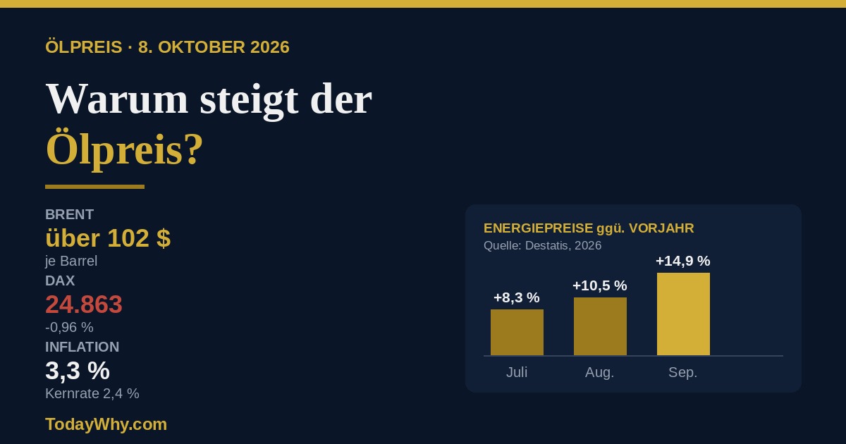 Warum steigt der Ölpreis – Brent über 102 Dollar, DAX bei 24.863 Punkten, Energiepreise September 2026 plus 14,9 Prozent